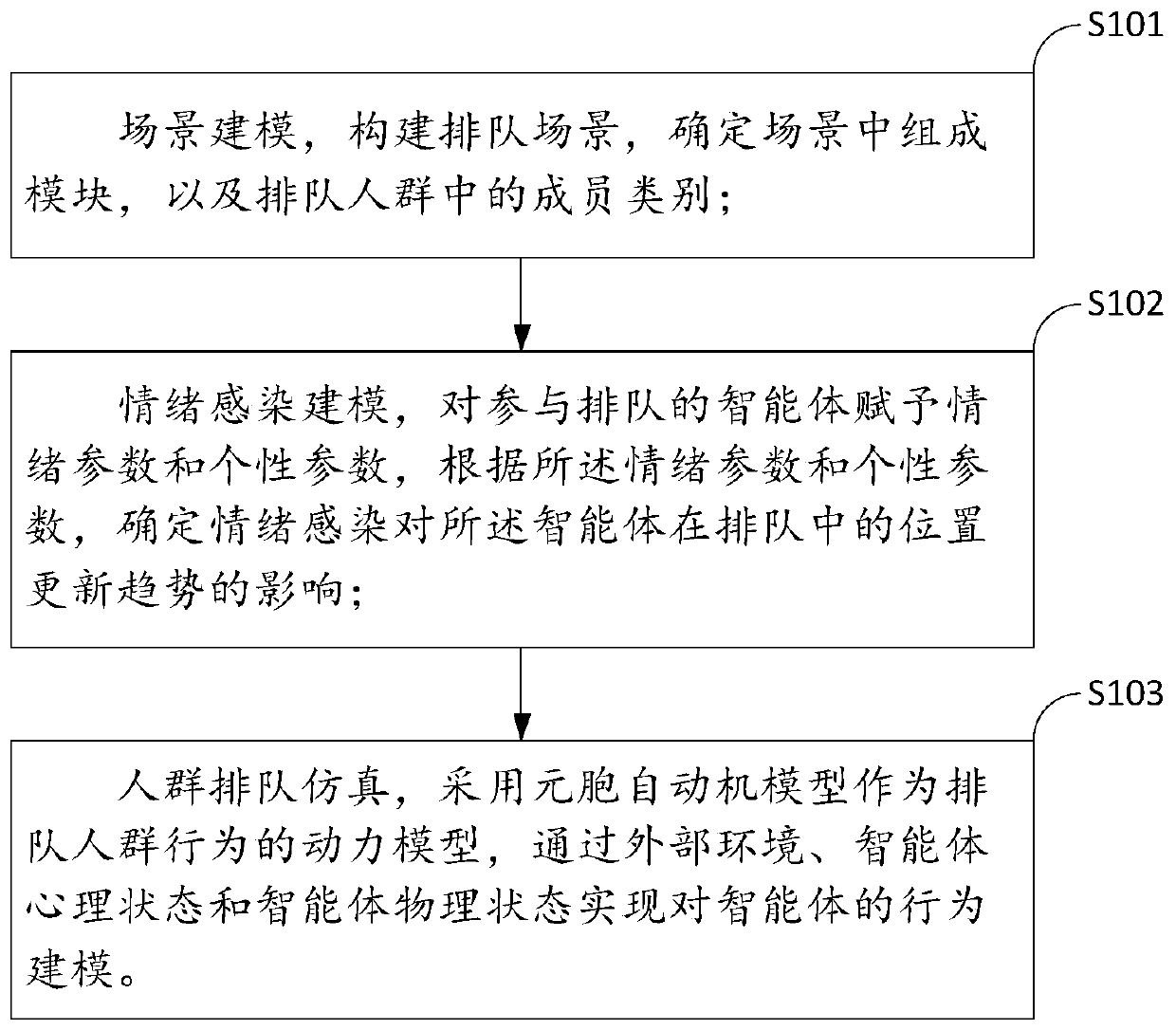 Crowd motion modeling simulation method in queuing scene