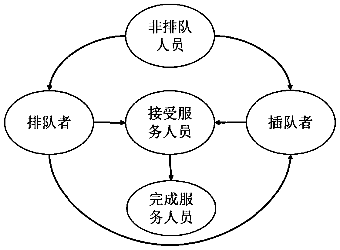 Crowd motion modeling simulation method in queuing scene