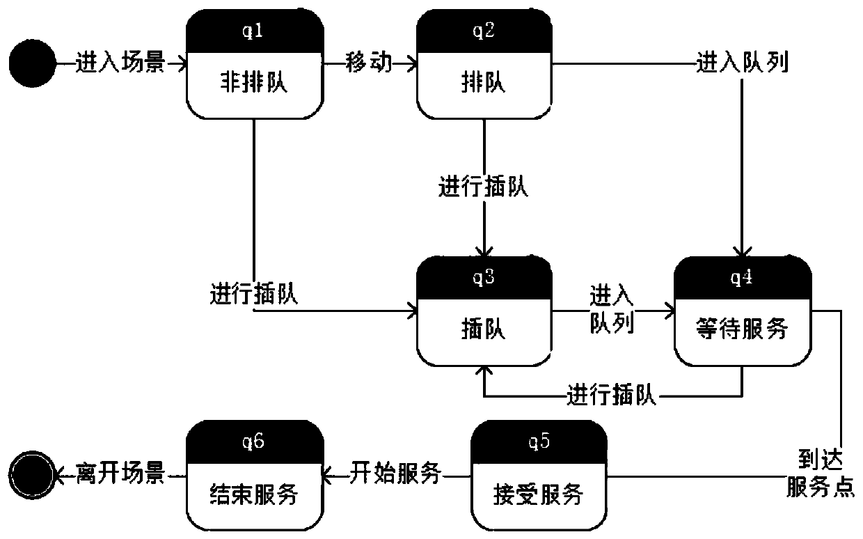 Crowd motion modeling simulation method in queuing scene