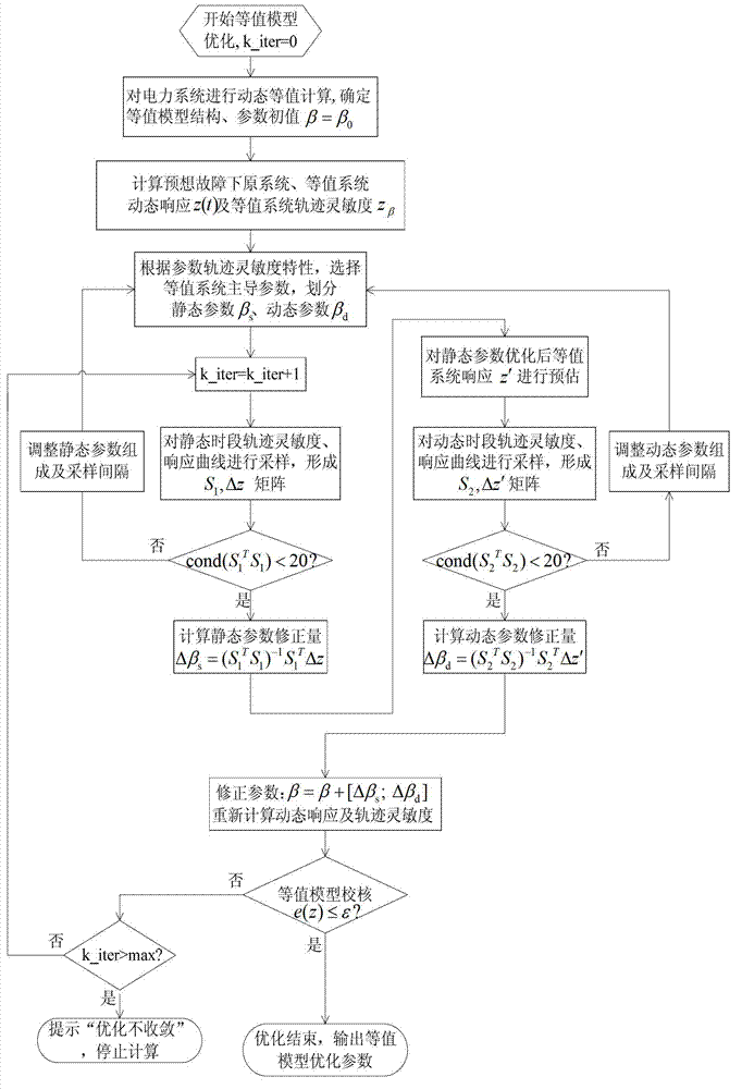 Classification optimization method used for equivalent model parameters of electrical power system and based on trace sensitivity