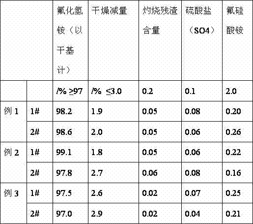 Production technology of ammonium bifluoride