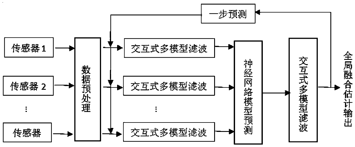 Track fusion method based on neural network