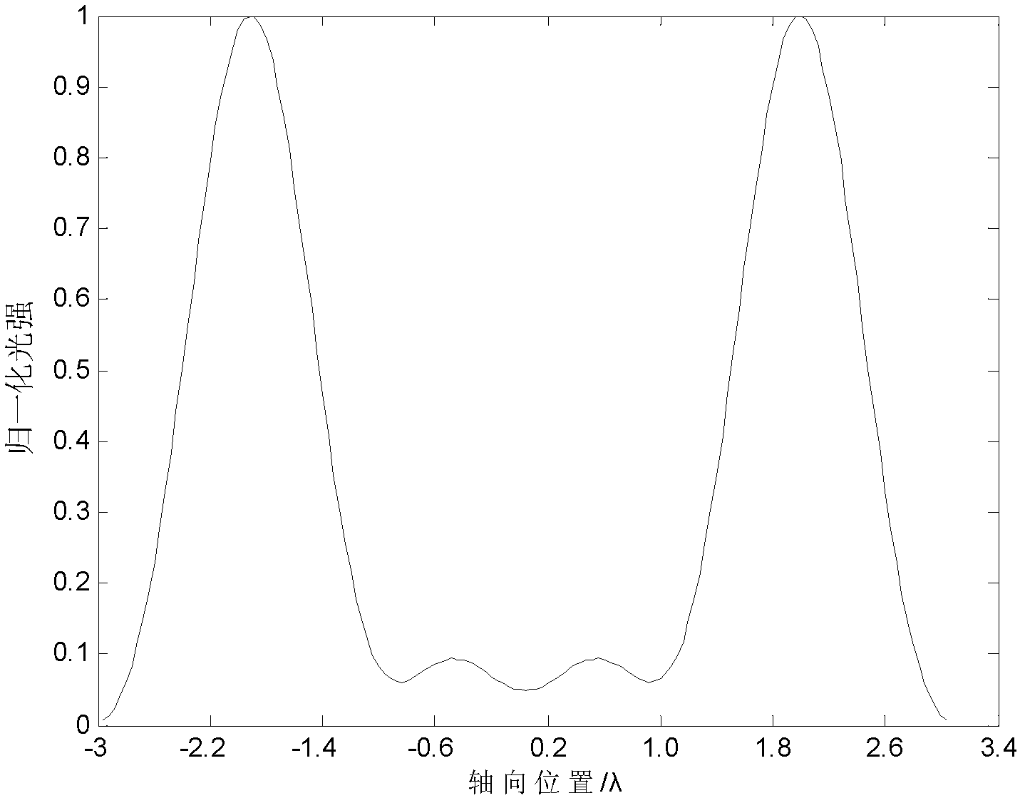 Three-dimensional hollow light spot generating method and device