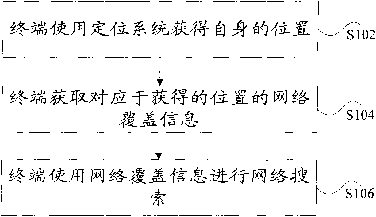 Terminal and network searching method thereof