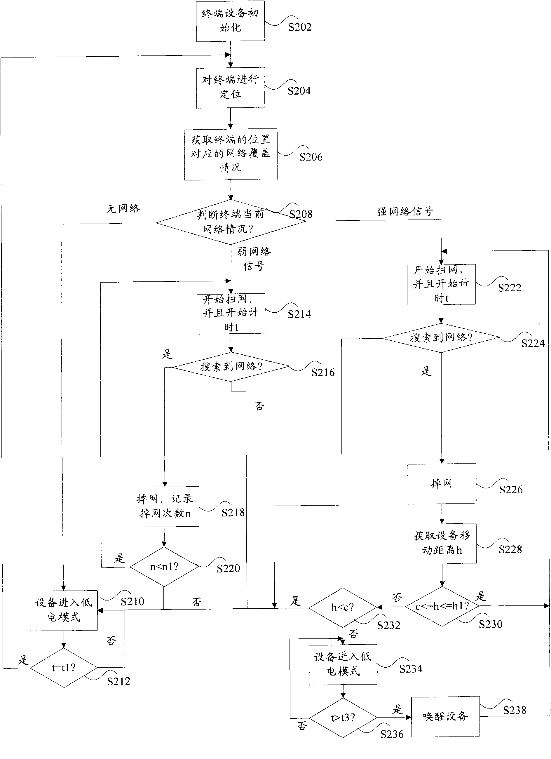 Terminal and network searching method thereof