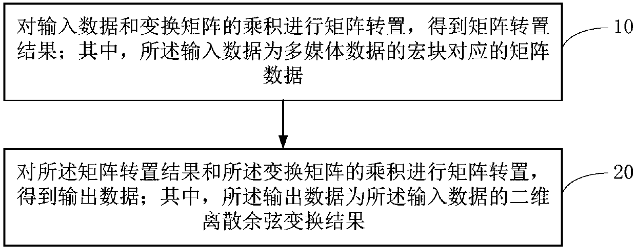 Two-dimensional DCT (Discrete Cosine Transform) hardware implementation method and device