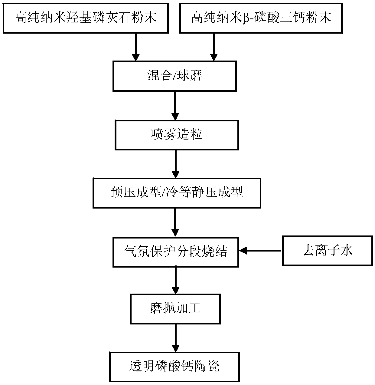 Method for preparing transparent calcium phosphate bioceramics by normal-pressure sintering under atmosphere protection