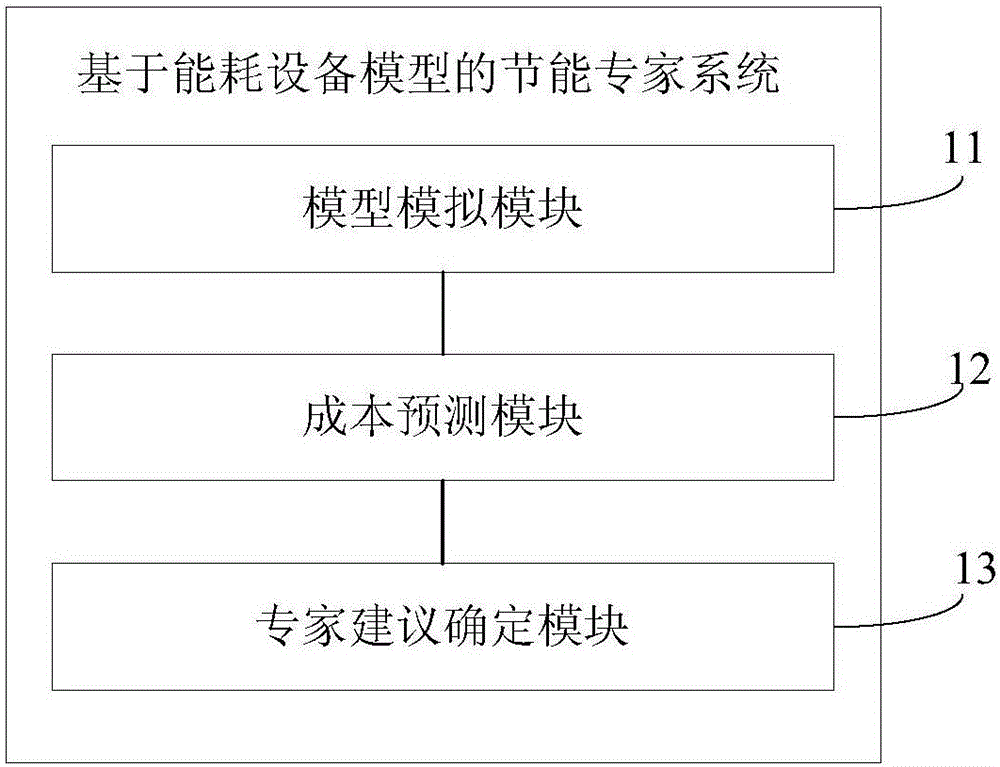 Energy saving expert system based on energy consumption device models