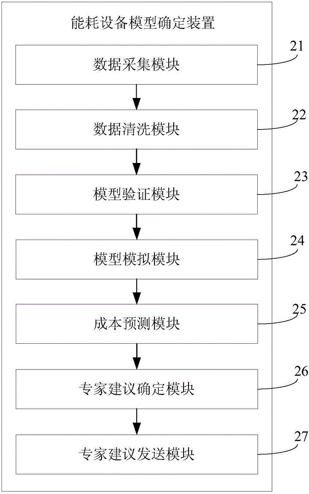 Energy saving expert system based on energy consumption device models