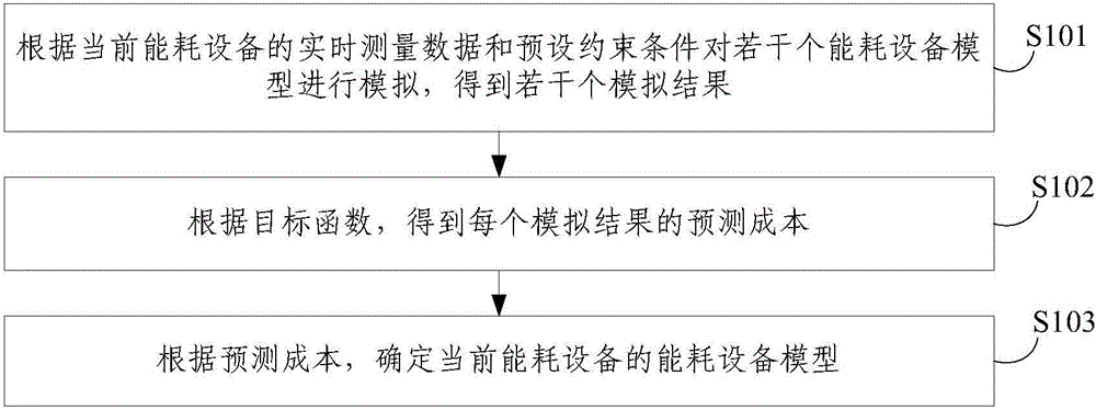 Energy saving expert system based on energy consumption device models