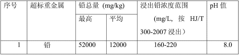 Heavy metal stabilizer for treating industrial contaminated place soil, and use method thereof