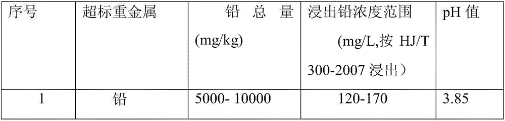 Heavy metal stabilizer for treating industrial contaminated place soil, and use method thereof