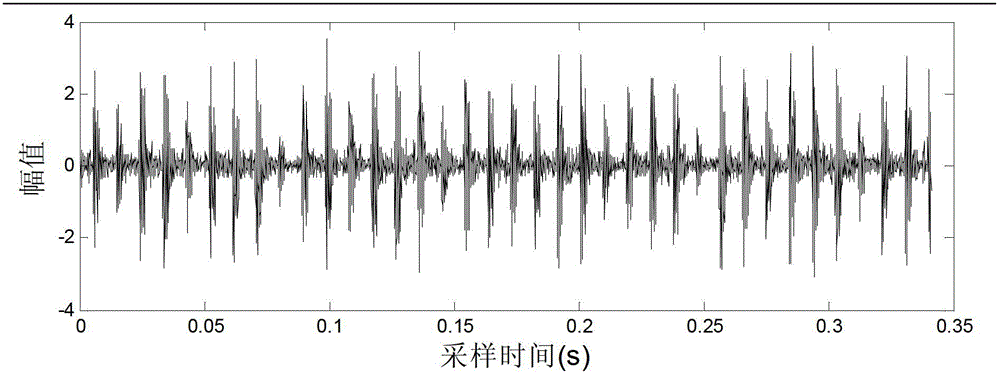 Rolling bearing failure diagnostic method based on multi-characteristic parameter