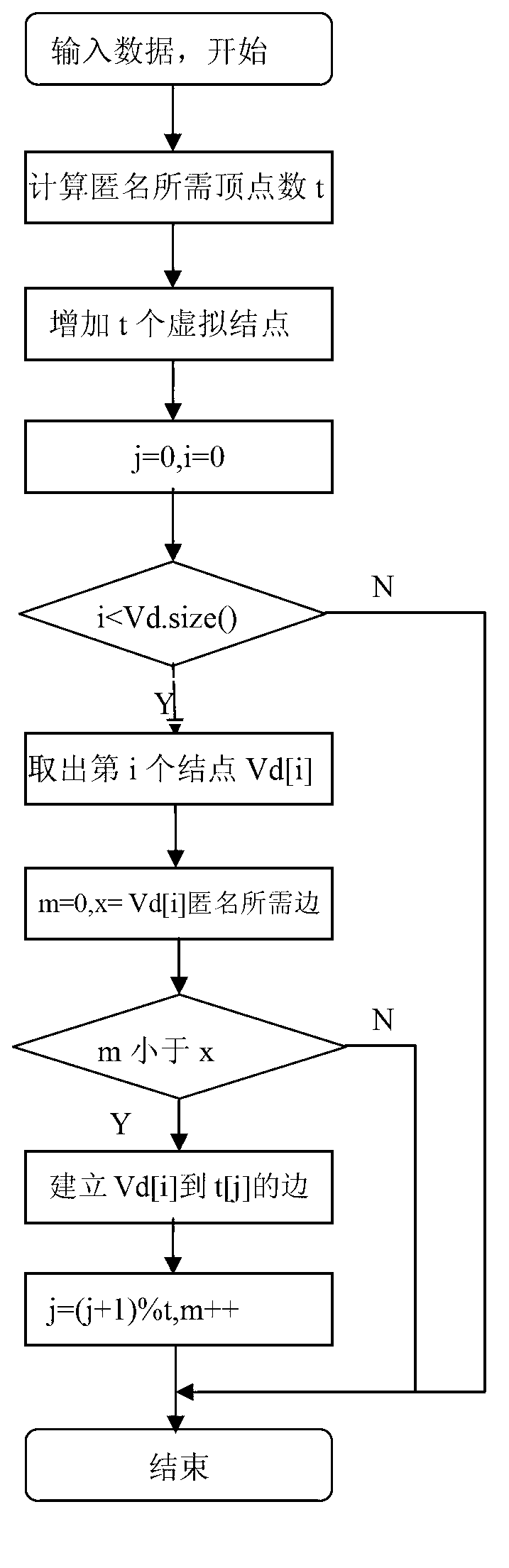 Optimized SNS (social network service) graph data publication privacy protection method