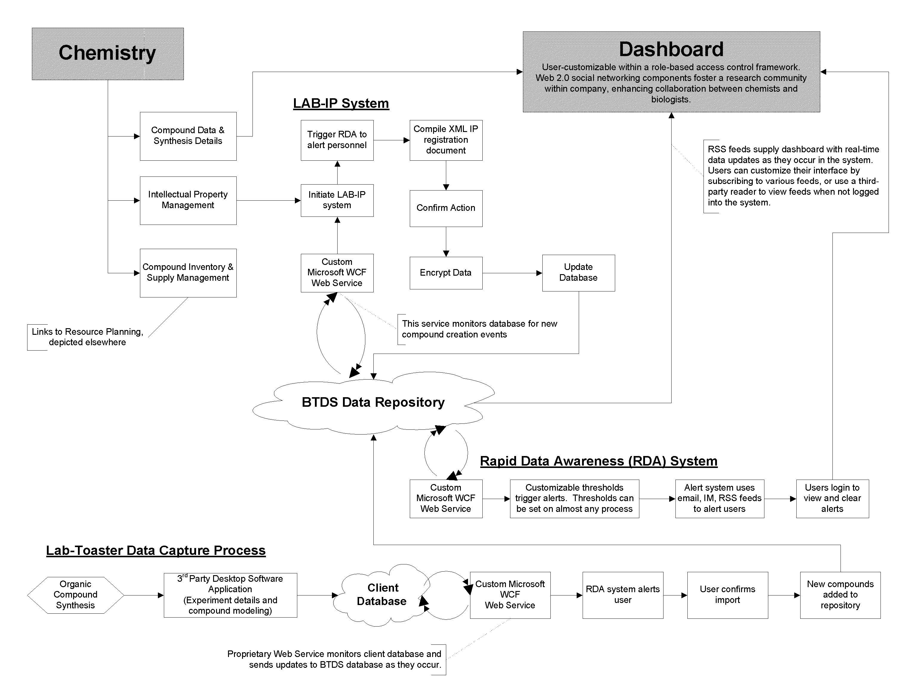 System and method for biotechnology data management