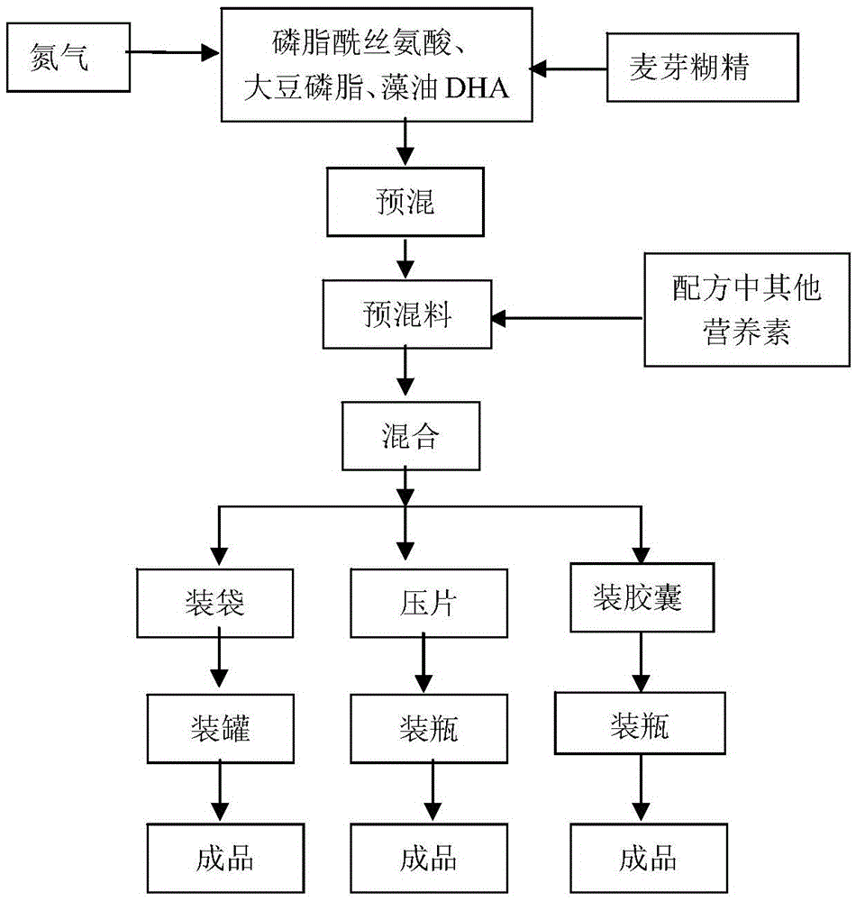 Memory-improving nutritional supplement and preparation method thereof