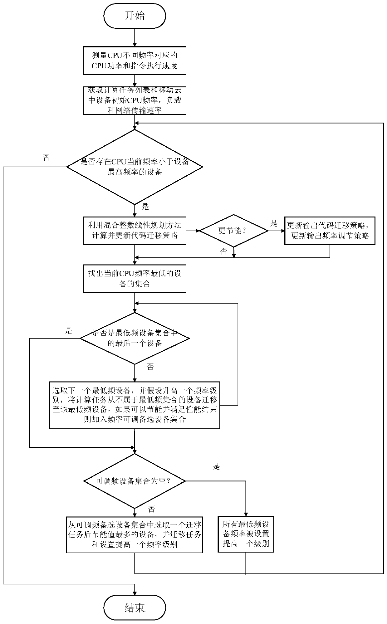 Terminal energy-saving method and system based on code migration in mobile cloud environment