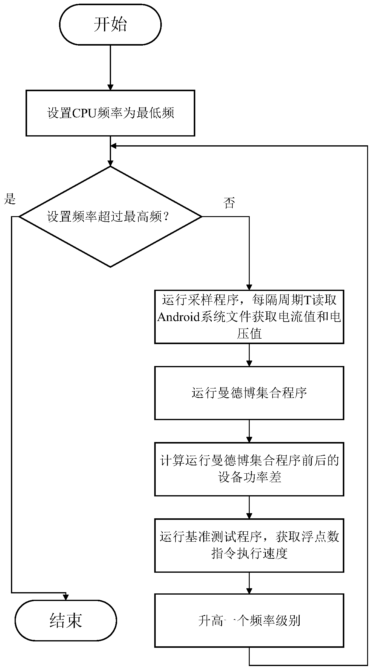 Terminal energy-saving method and system based on code migration in mobile cloud environment