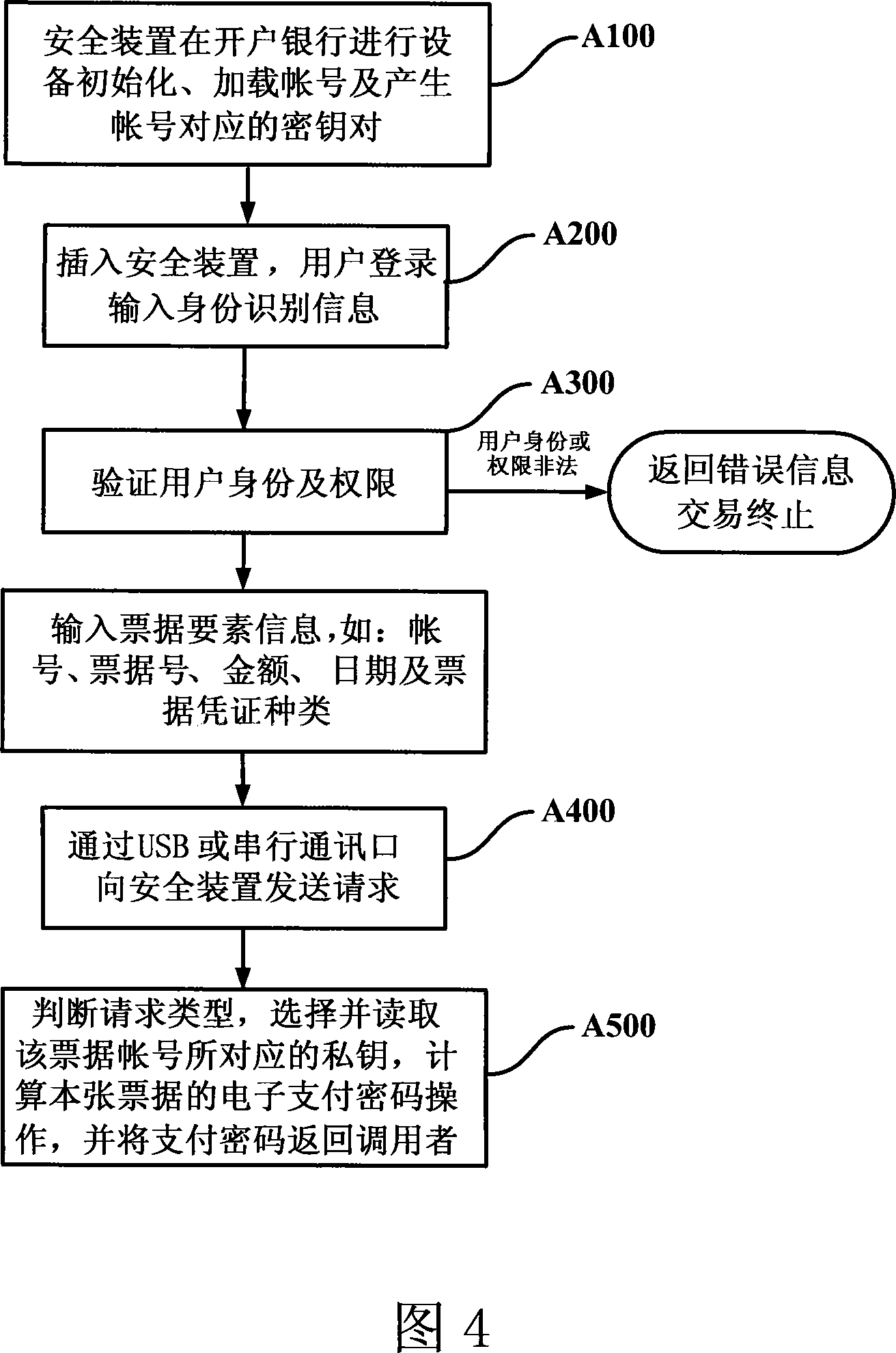 Multi-use safety device for computing electronic payment code and its generating method