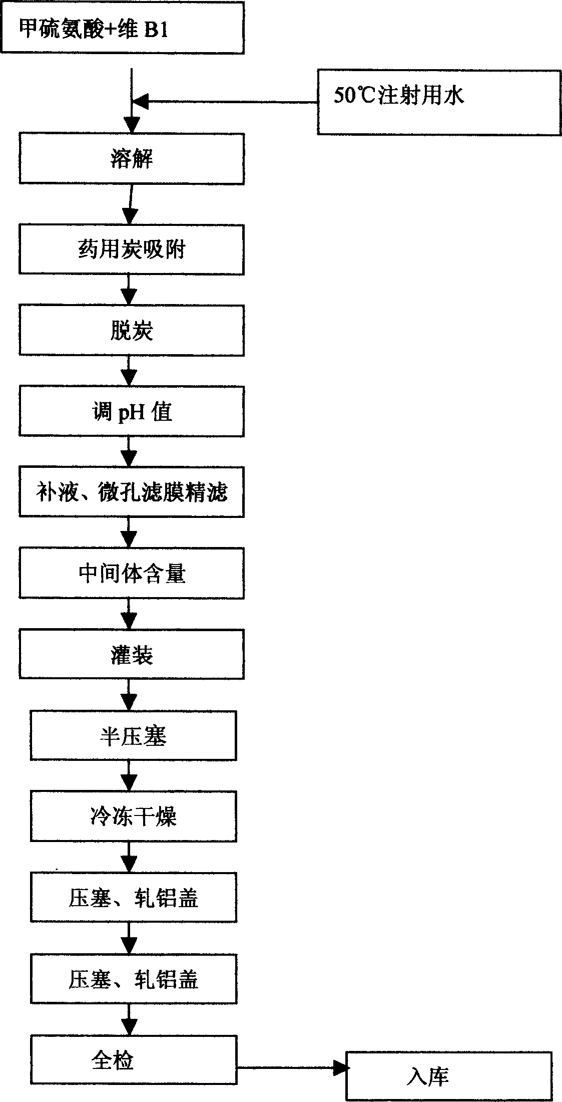 Freeze-dried powder-injection of methionine vitamin B1, and its prepn. method