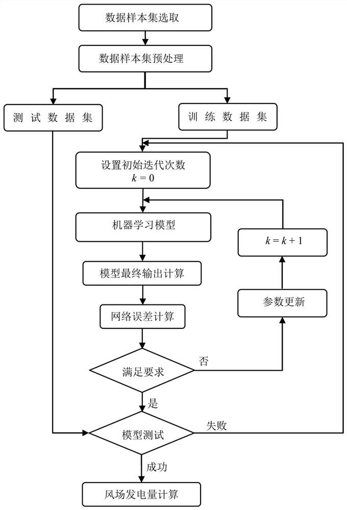 Wind power plant generating capacity evaluation and micro-siting model establishment method