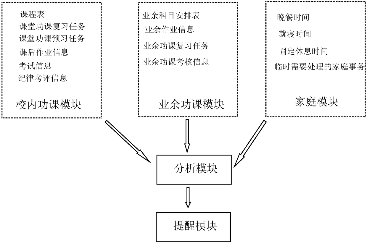 Automatic course scheduling prompt system for extracurricular time of students