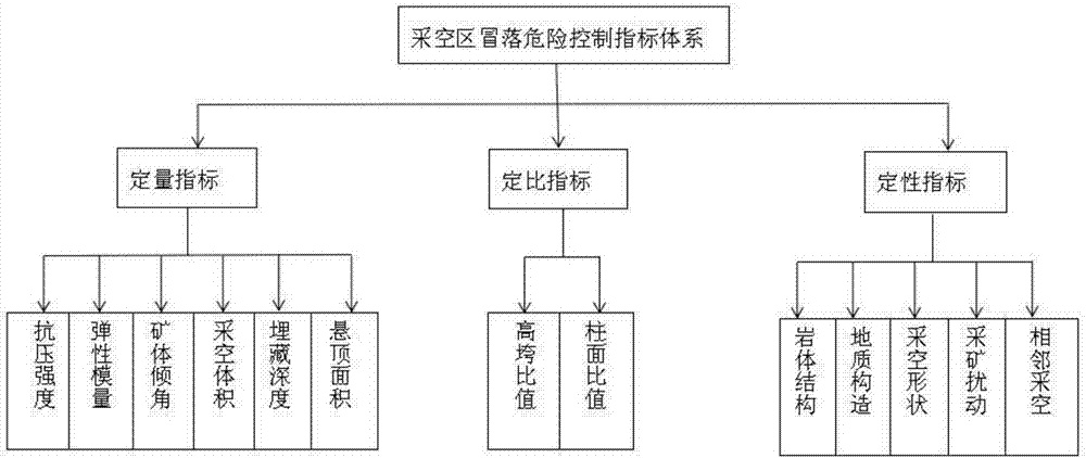 Goaf danger critical degree prejudgment method