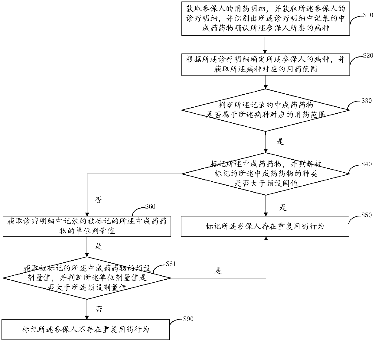 Repeated medication identification method and device, terminal and readable storage medium