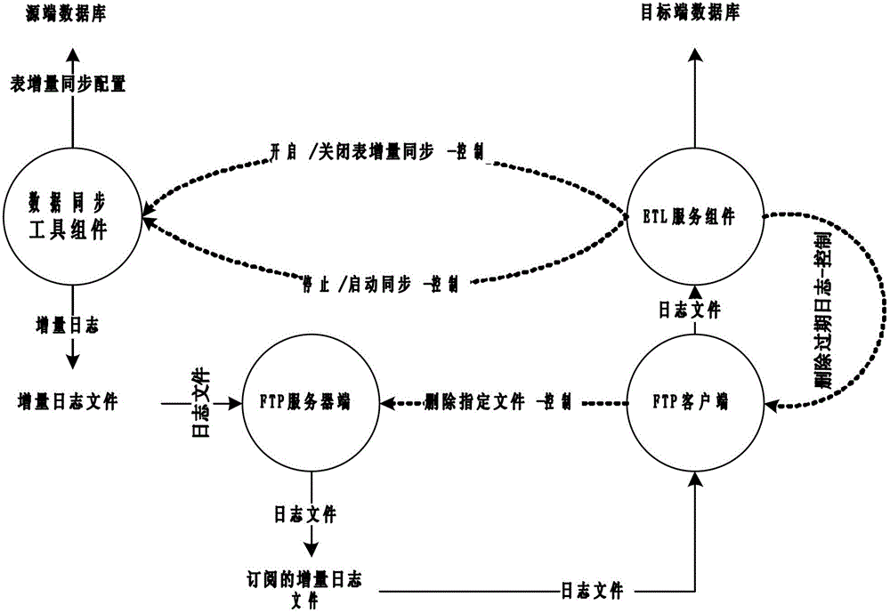 File based database synchronization method