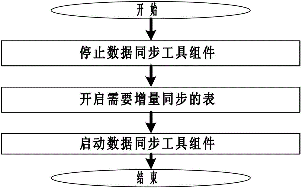 File based database synchronization method