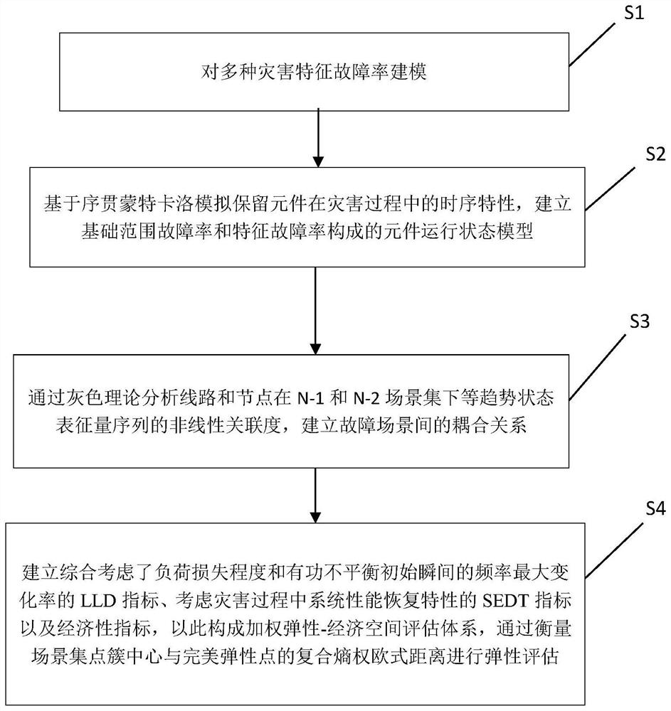 Multi-disaster power distribution network elasticity evaluation method considering fault linkage