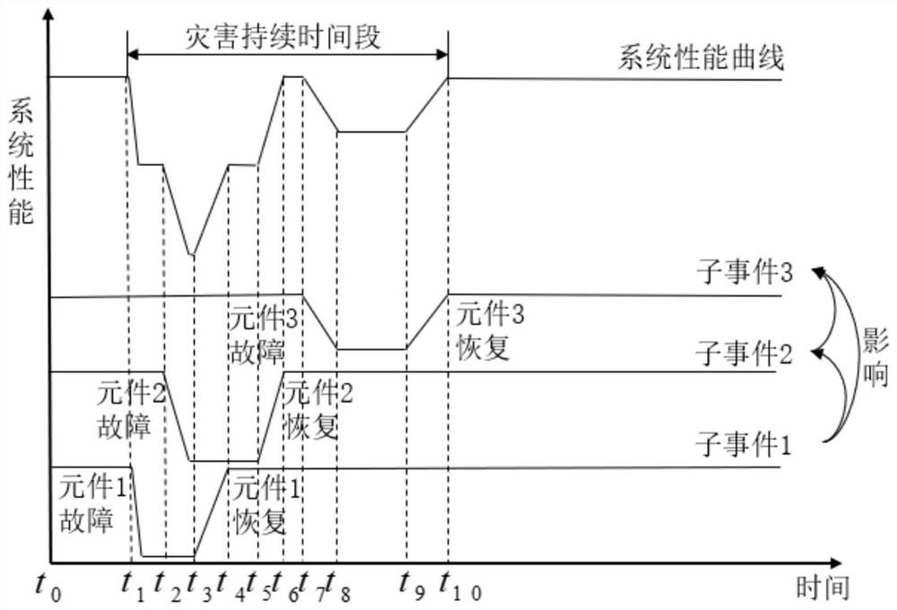 Multi-disaster power distribution network elasticity evaluation method considering fault linkage