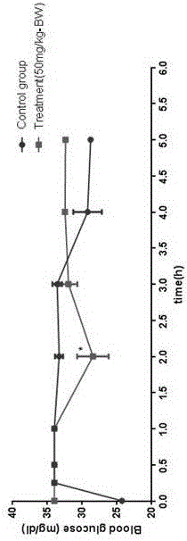 Application of plukenetia volubilis linneo leaf extract to preparation of hypoglycemic medicines