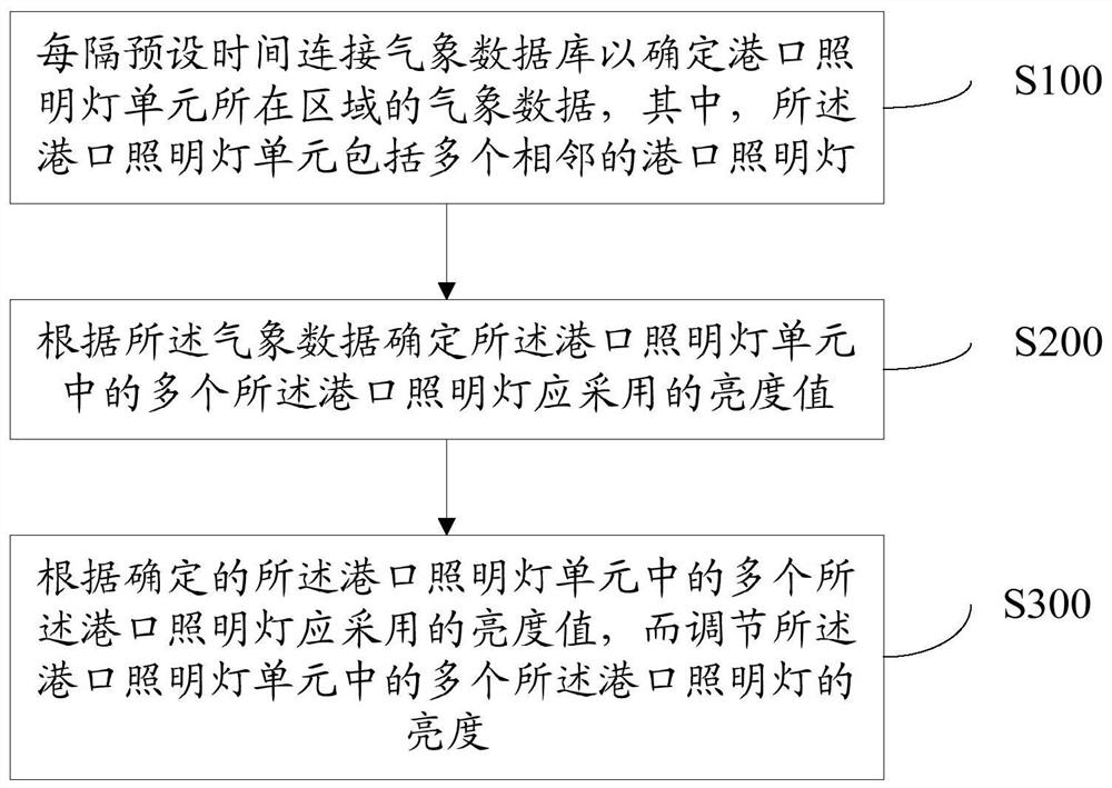 Brightness adjustment method and device for a port lighting lamp