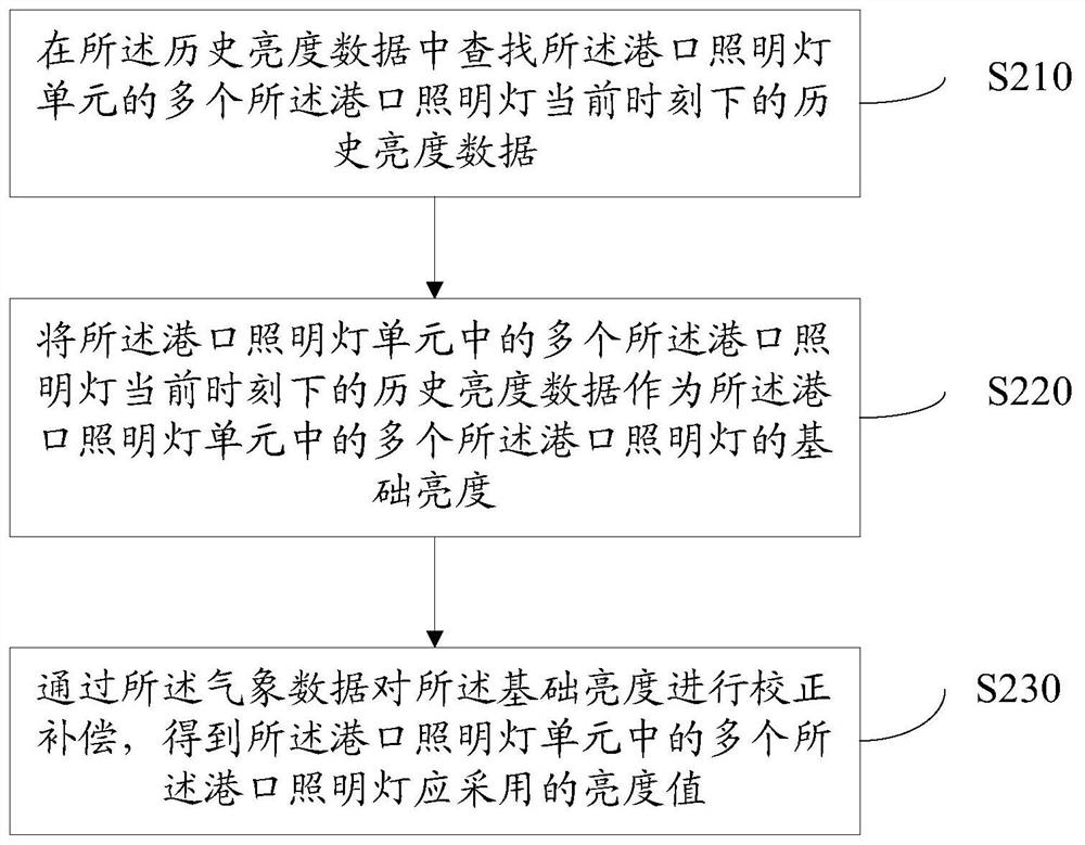 Brightness adjustment method and device for a port lighting lamp