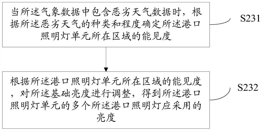 Brightness adjustment method and device for a port lighting lamp