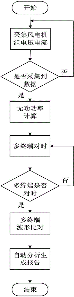 Phase modulation operation capability test method and system for wind turbine generators