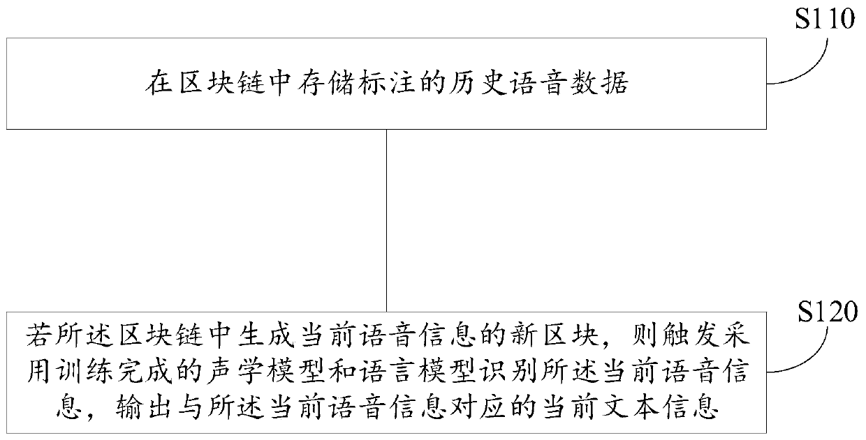 Voice recognizing method and device based on block chain, medium and electronic device