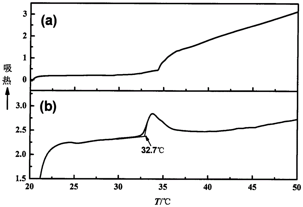 Dynamic thermal mechanical analysis method for measuring phase transition temperature of temperature-sensitive hydrogel