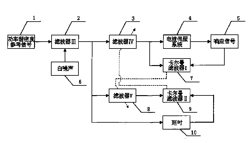 Method for controlling random vibration of electrohydraulic servo system