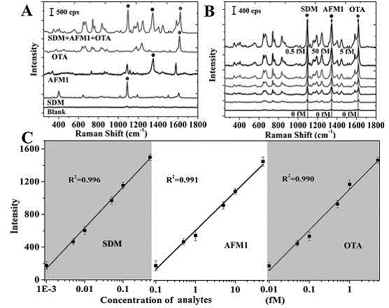 Raman multiple detection method based on silver nanoparticles tetrahedron