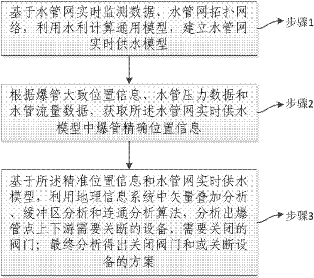 Method for water pipe network bursting analysis