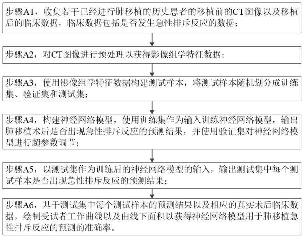 System and method for predicting acute rejection of lung transplantation