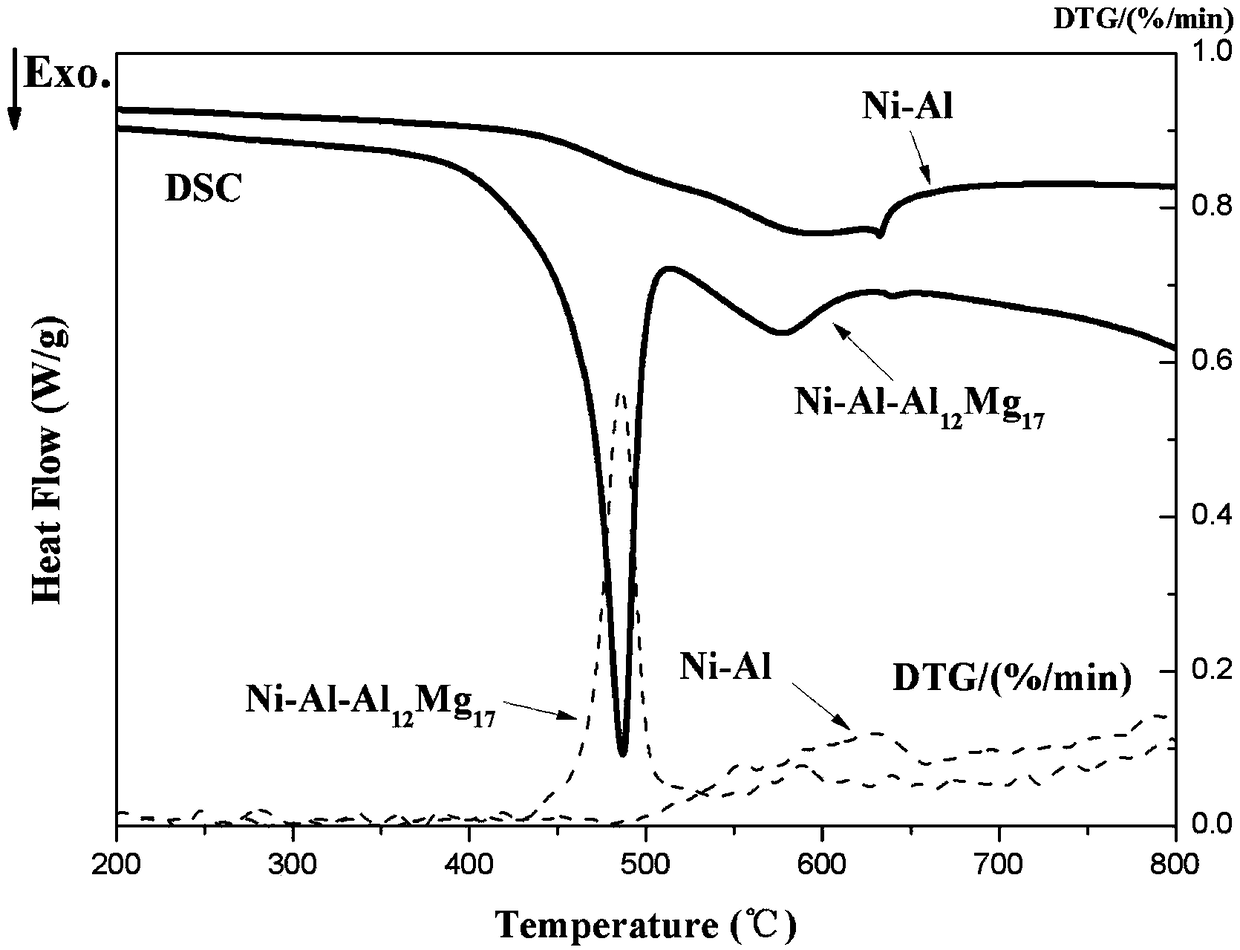 Novel Ni-Al base all-metal energetic material and preparation method thereof