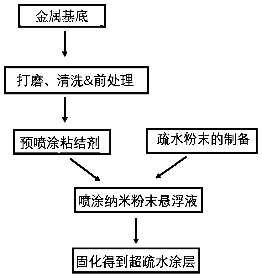 Preparation method of icing-resistant/ corrosion-resistant integrated functional super-hydrophobic coating for aviation