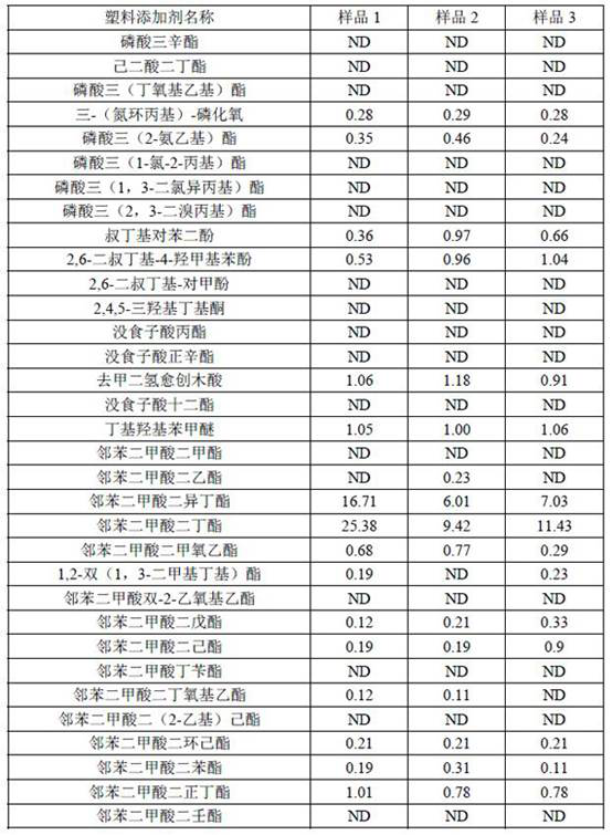 Method for simultaneously detecting 33 plastic additives in food contact material