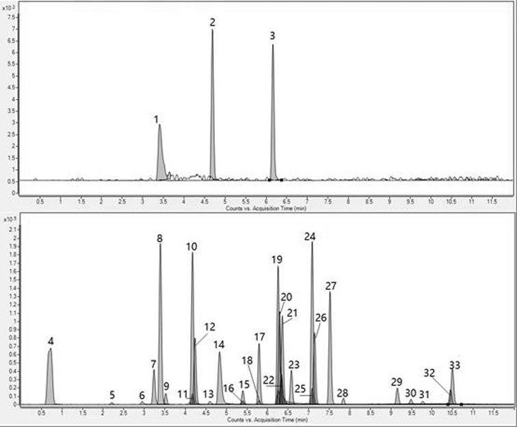 Method for simultaneously detecting 33 plastic additives in food contact material