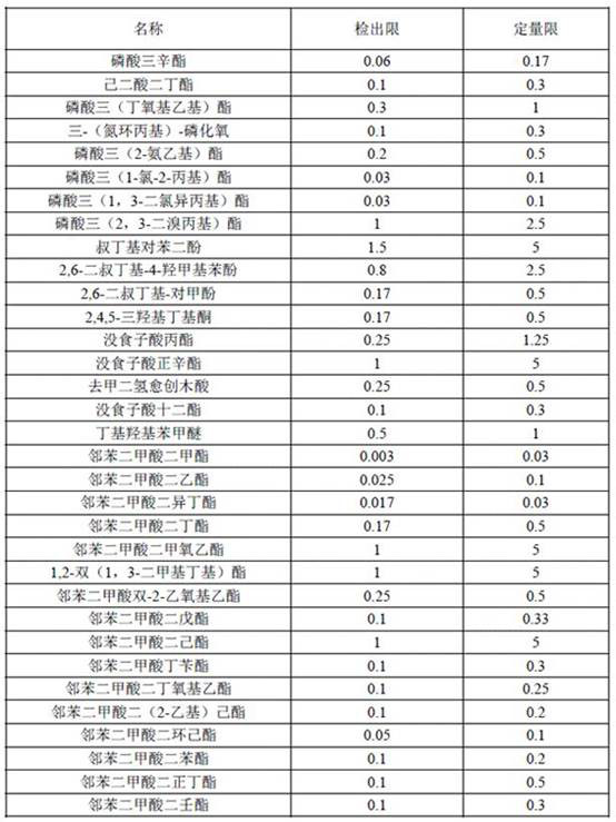 Method for simultaneously detecting 33 plastic additives in food contact material