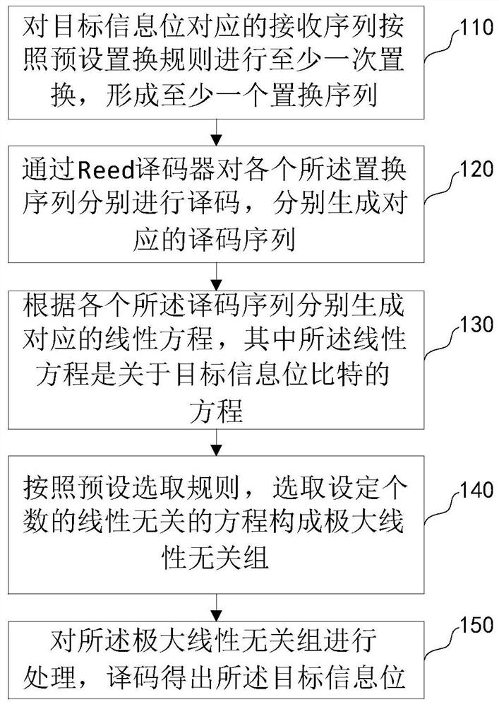 GN coset code decoding method and device