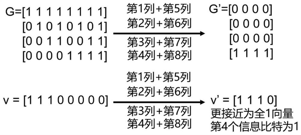 GN coset code decoding method and device